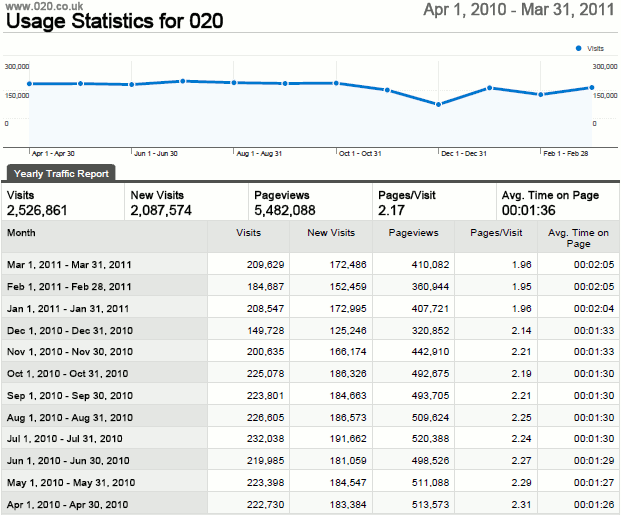 Usage statistics for 020